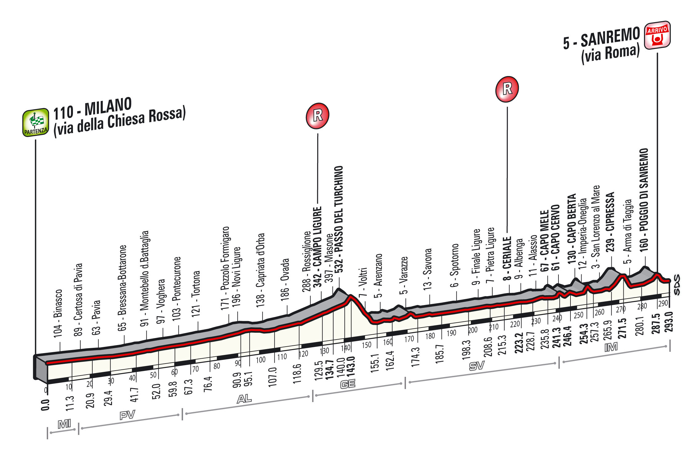 Milan-San Remo 2015 route, pic: RCS Sport