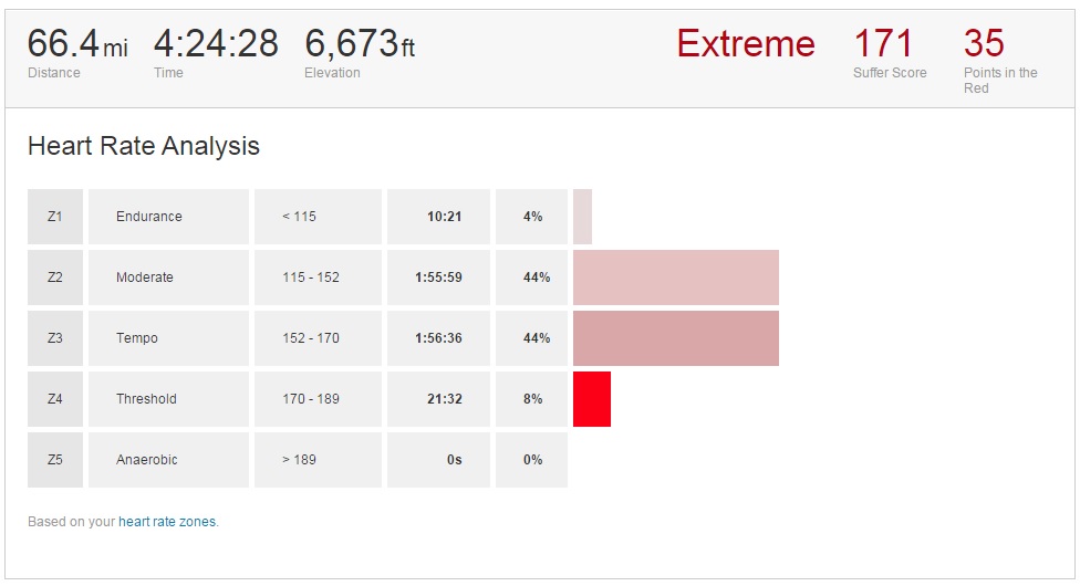 Strava heart rate analysis, training