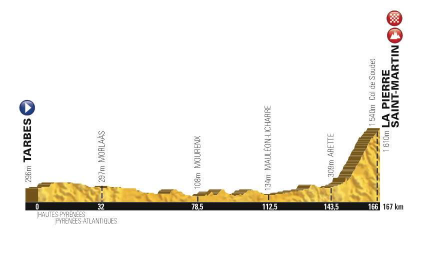 Tour de France, stage ten, profile, pic: ASO