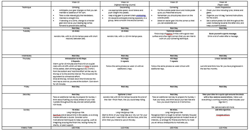 Training plan for first 100 mile bike ride