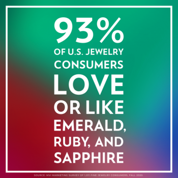 93% of U.S. Jewelry consumers love or like emerald, ruby, and sapphire