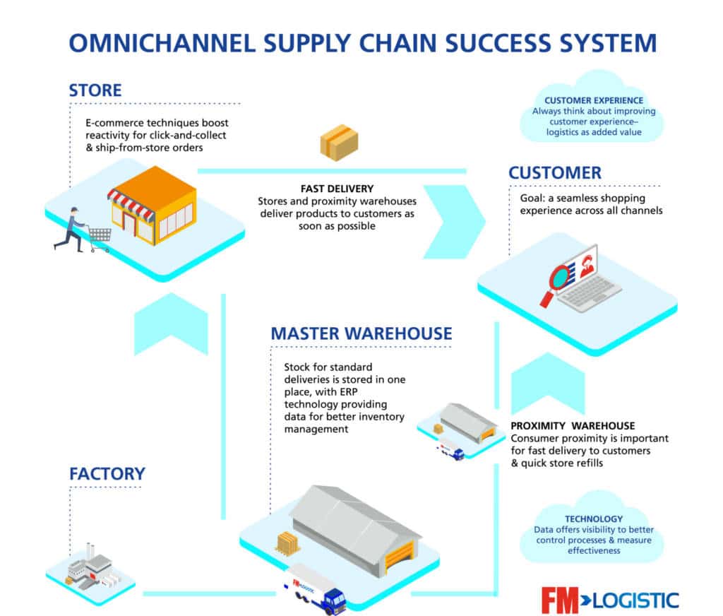 omnichannel supply chain