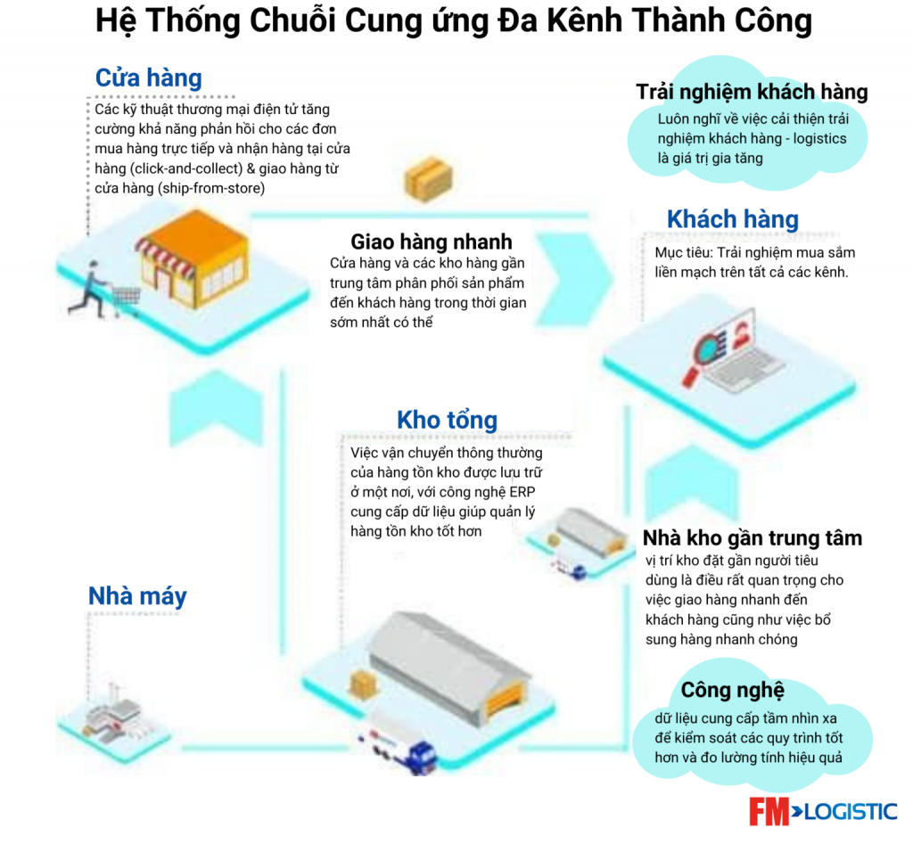 Mô hình chuỗi cung ứng của Amazon đặc biệt như thế nào