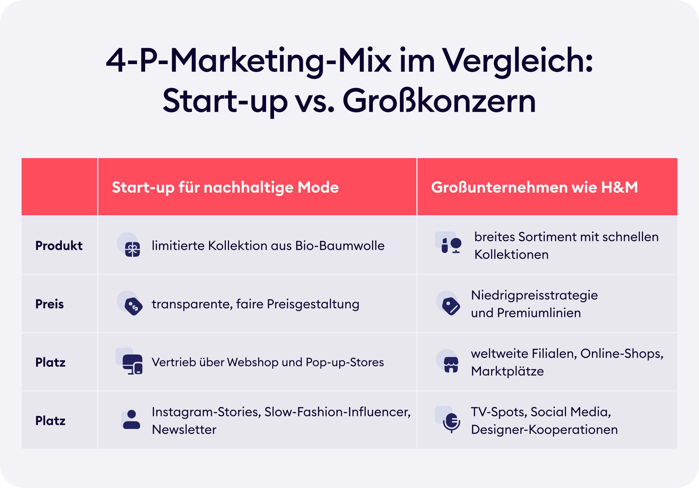 Alt: 4-P-Marketing-Mix im Vergleich: Start-up vs. Großkonzern