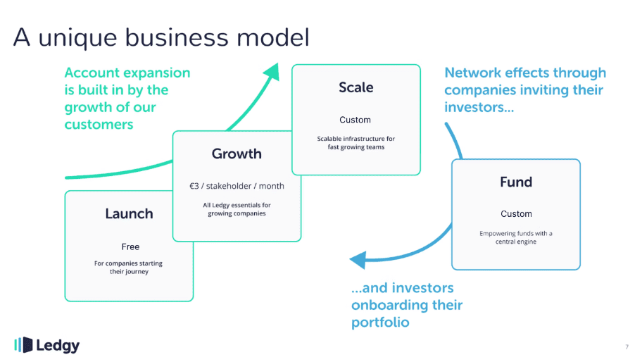 Pitch-Deck Beispiel: Ledgy
