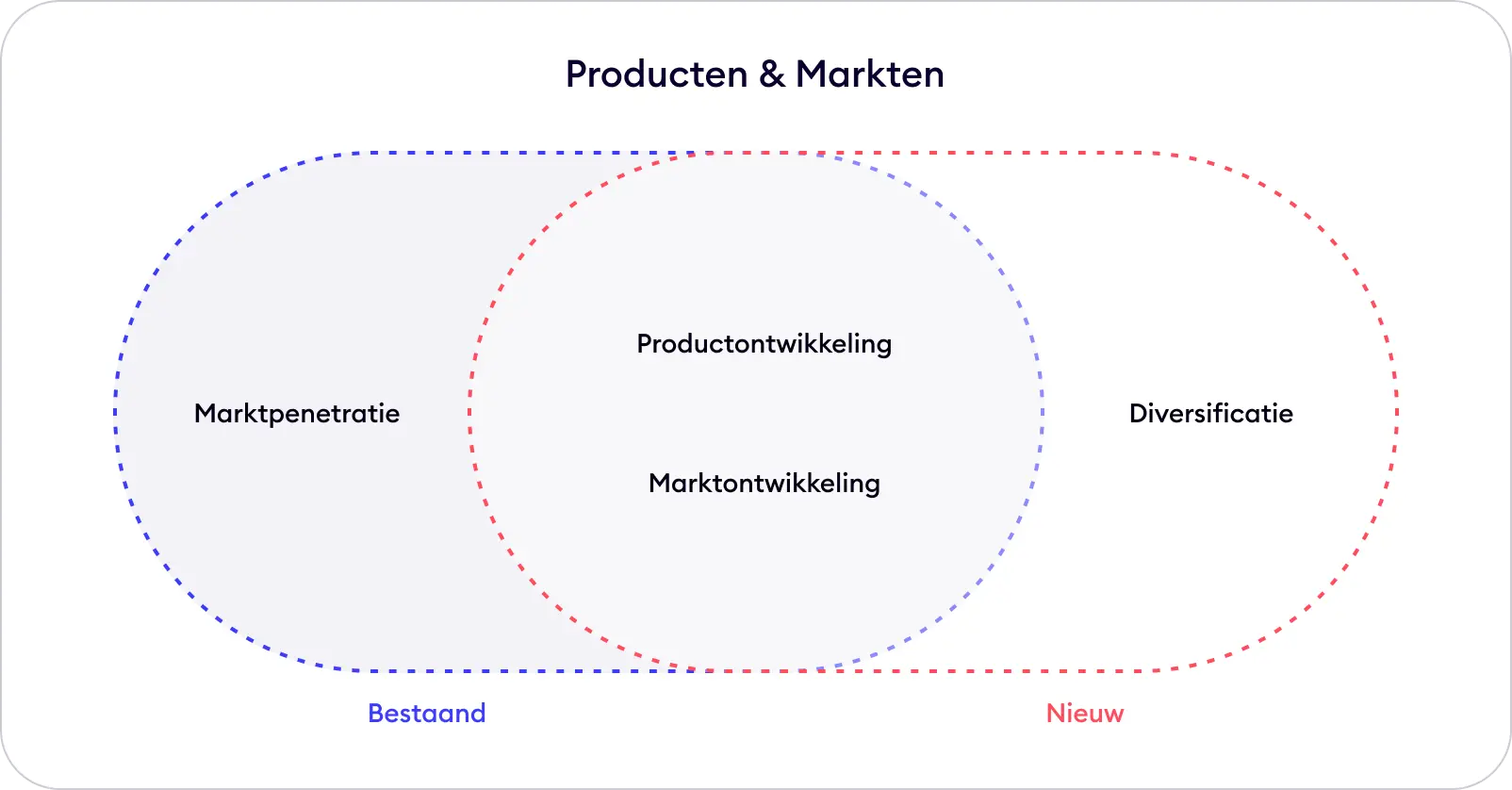 Ansoff matrix