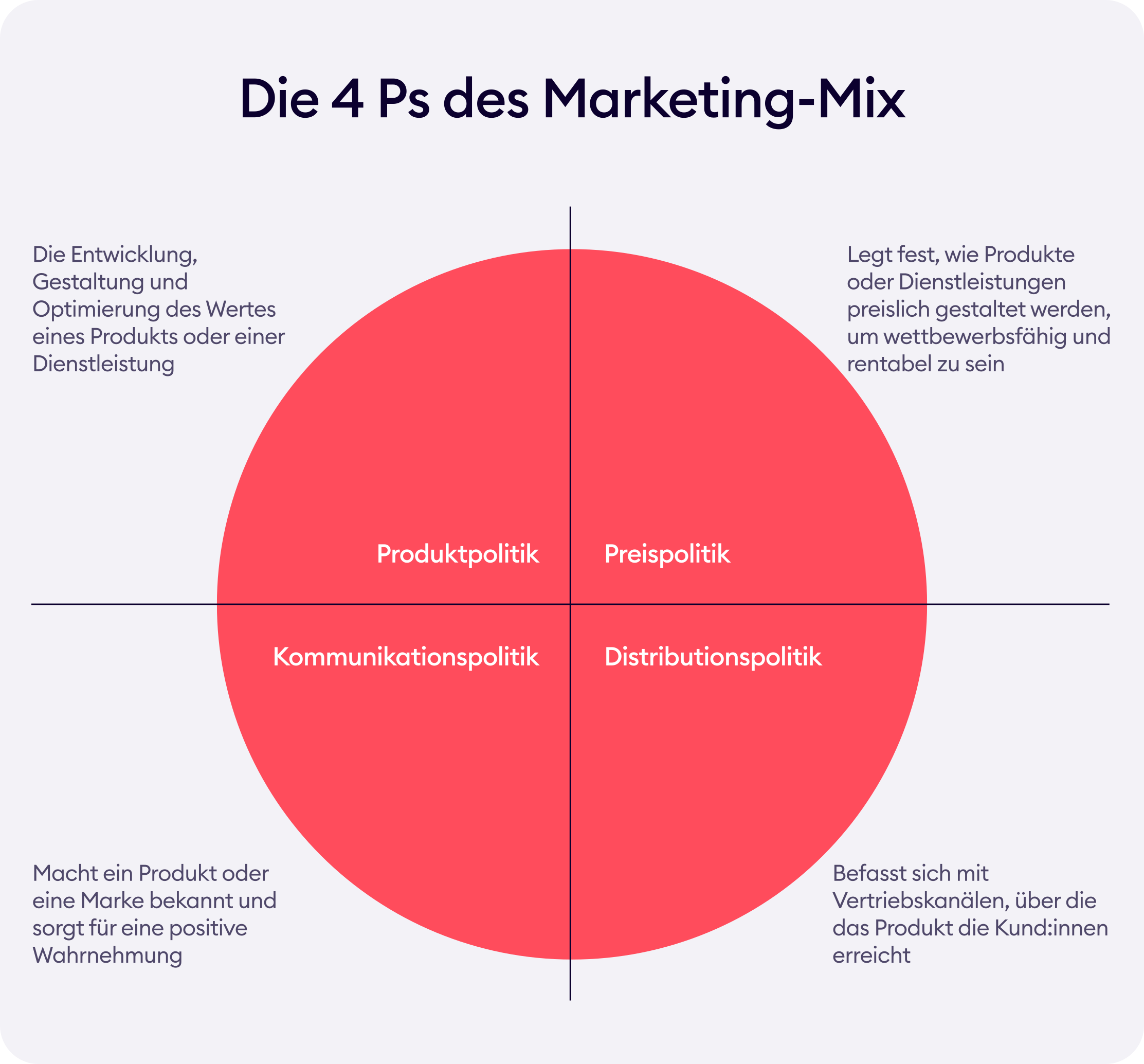 Die 4 Ps des Marketing-Mix