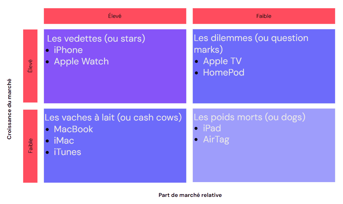 Exemple de matrice BCG avec Apple