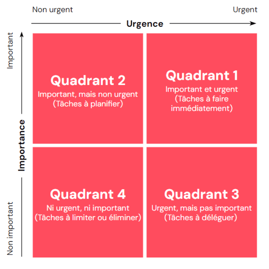 La matrice d'Eisenhower pour la gestion du temps