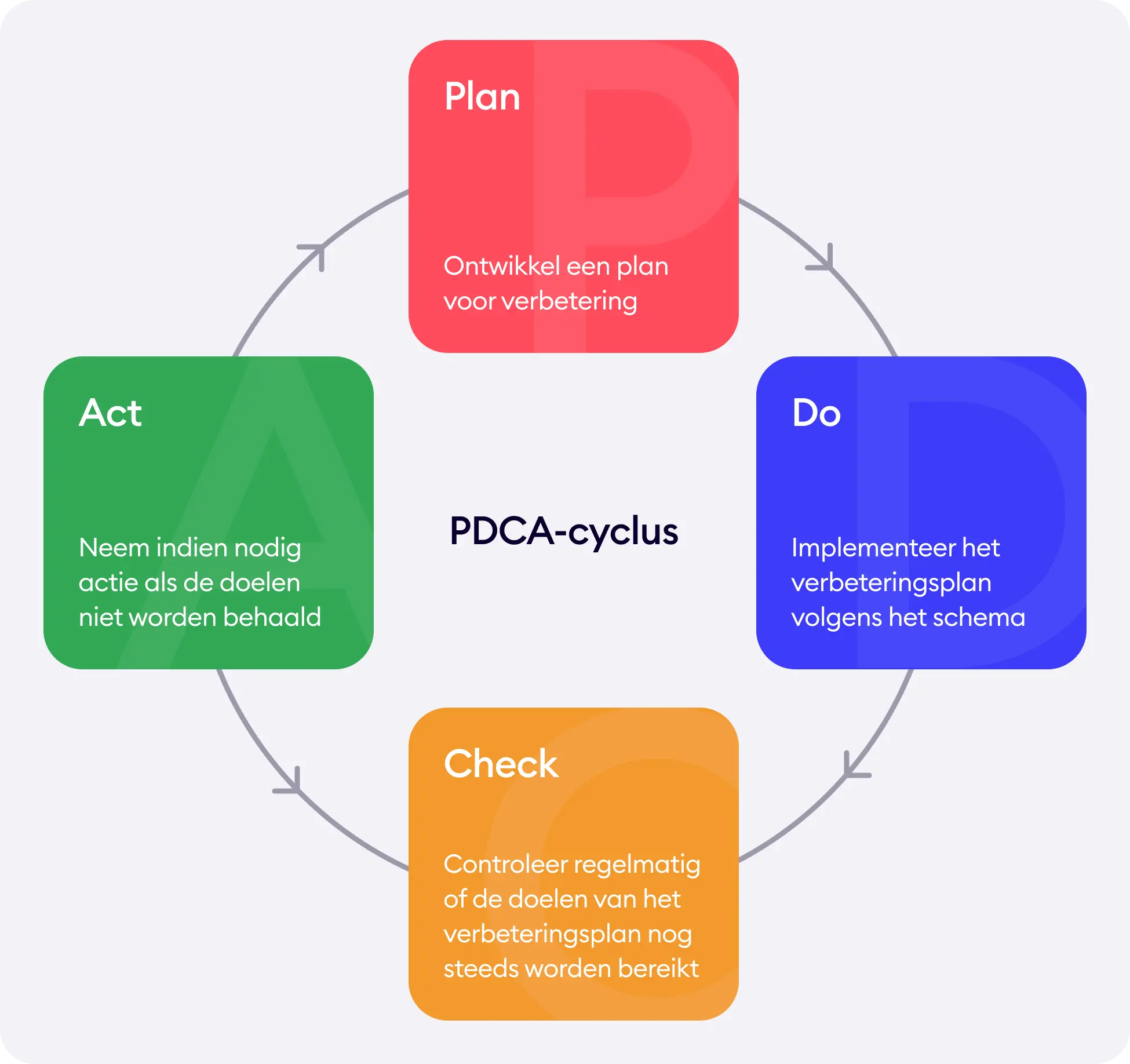 PDCA-cyclus