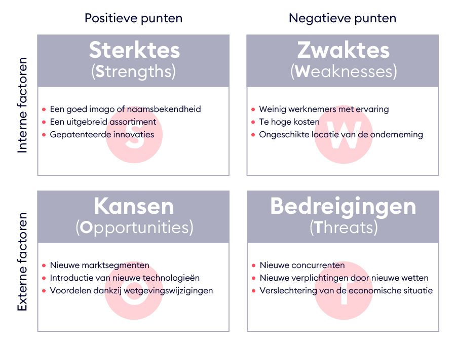 SWOT-matrix