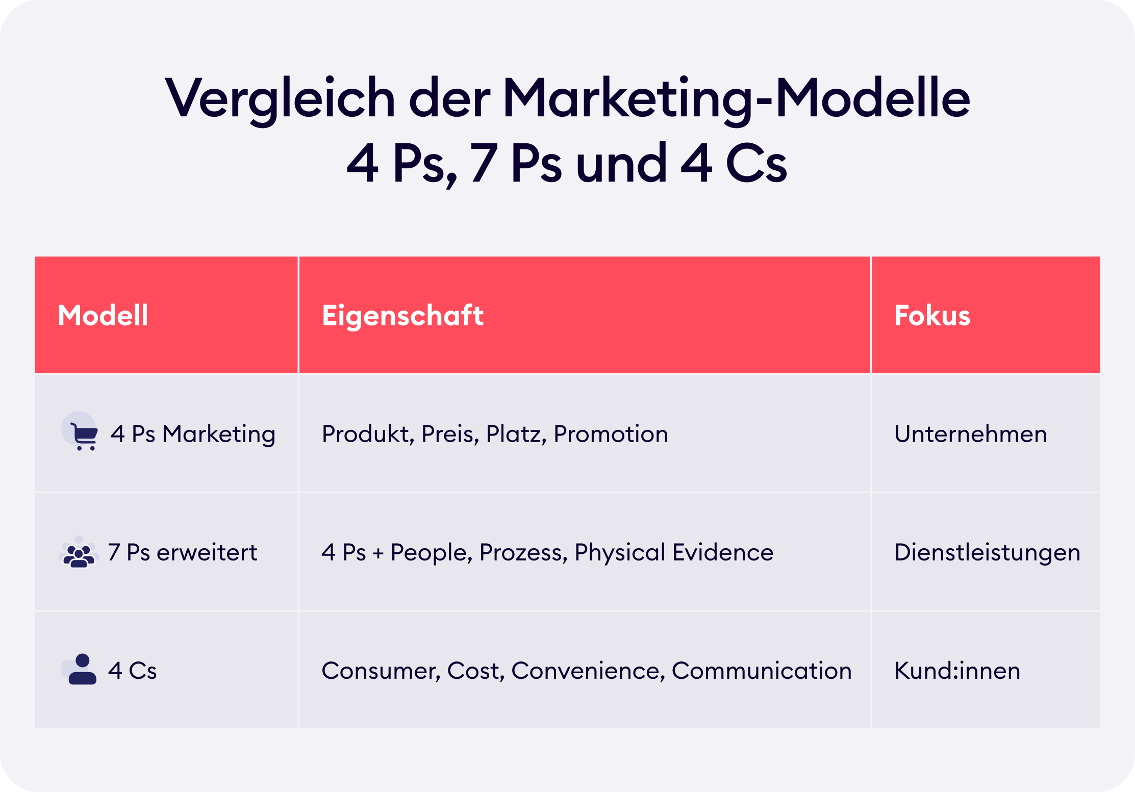 Vergleich der Marketing-Modelle 4 Ps, 7 Ps und 4 Cs