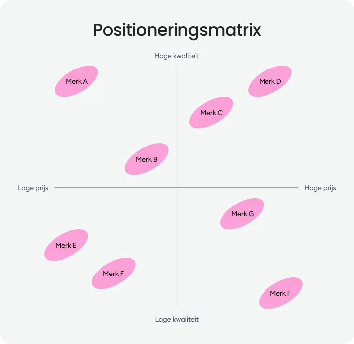 Voorbeelden van positioneringsmatrix