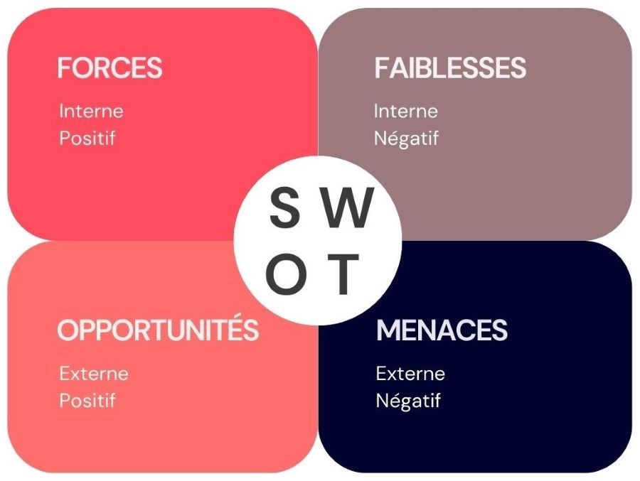 Les 4 éléments de la matrice SWOT 