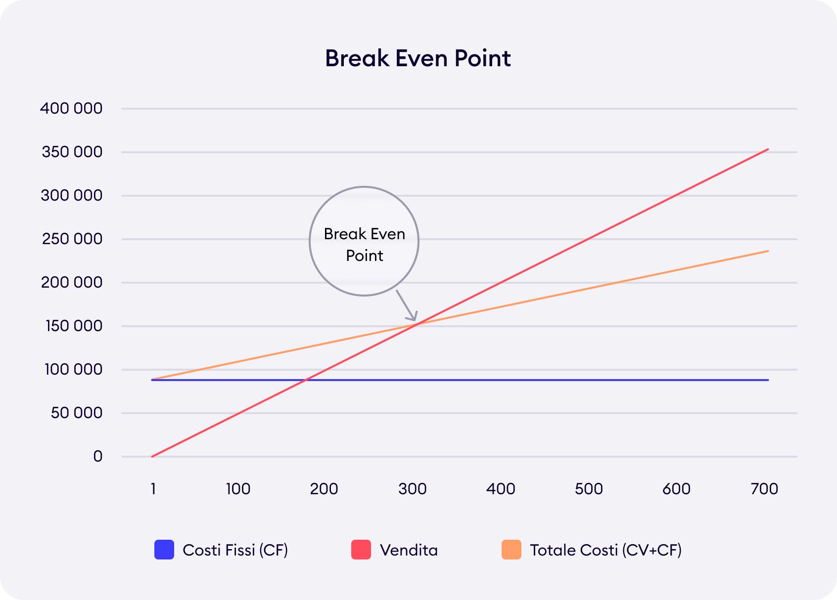 break even point (bep) grafico