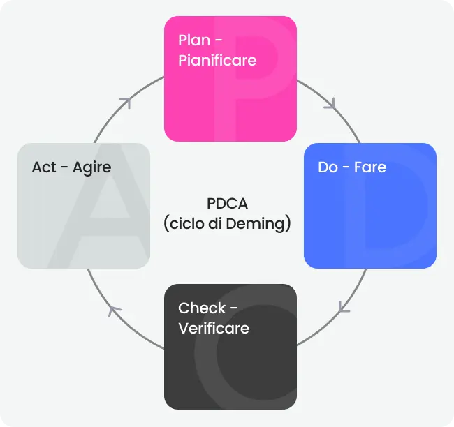 PDCA (ciclo di Deming)