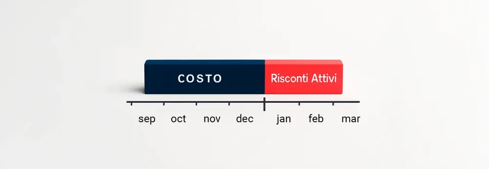  Risconti attivi: cos'è, come si calcolano e quando si usano