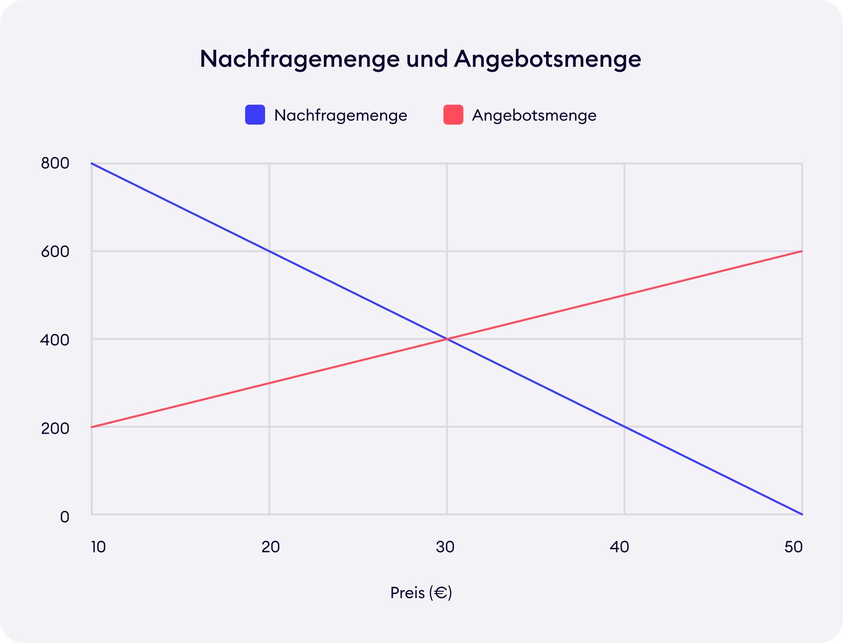 Nachfragemengen und Angebotsmengen