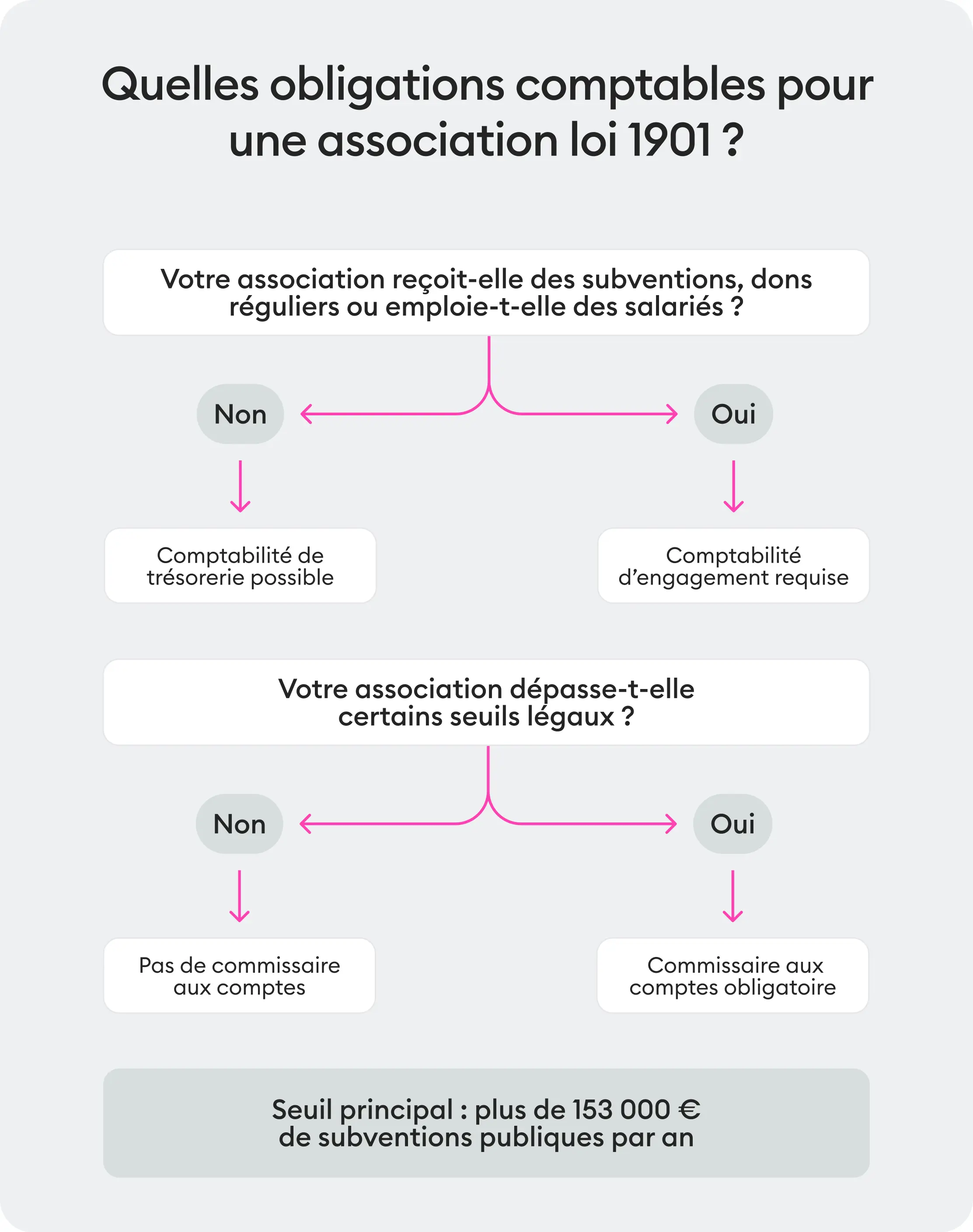 Quelles obligations comptables pour une association loi 1901 ?