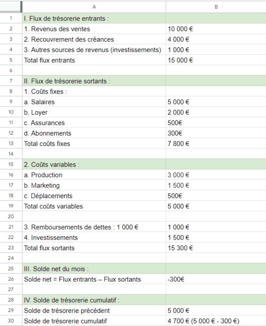 Exemple de budget de trésorerie mensuel sous forme de tableau 