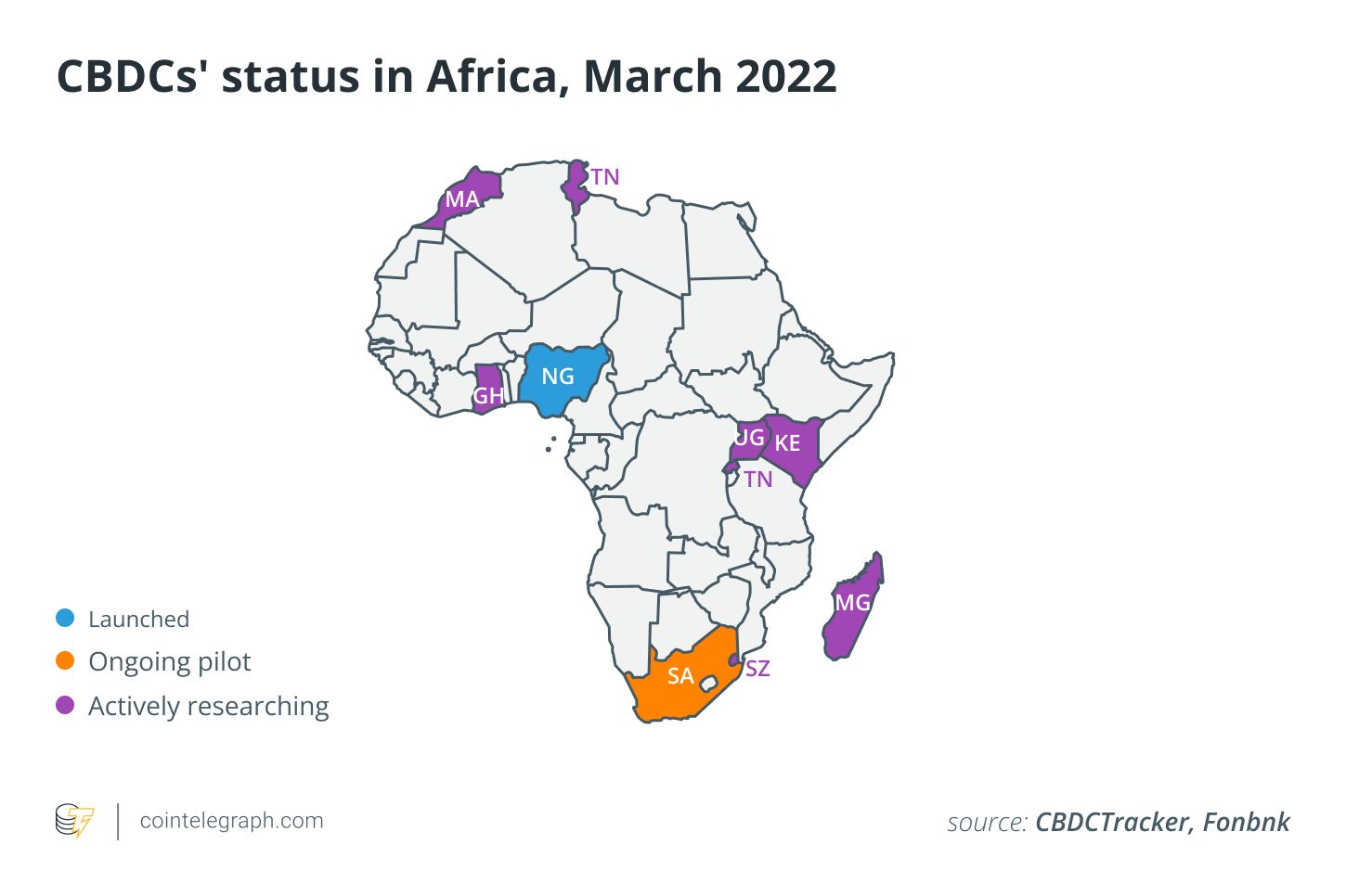 CBDCs' status in Africa, March 2022