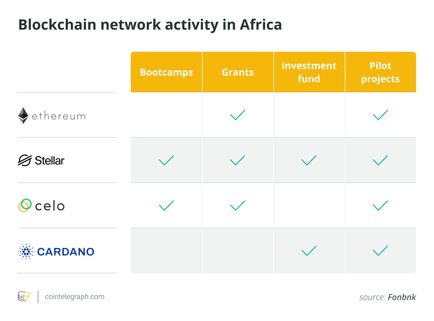 Blockchain network activity in Africa