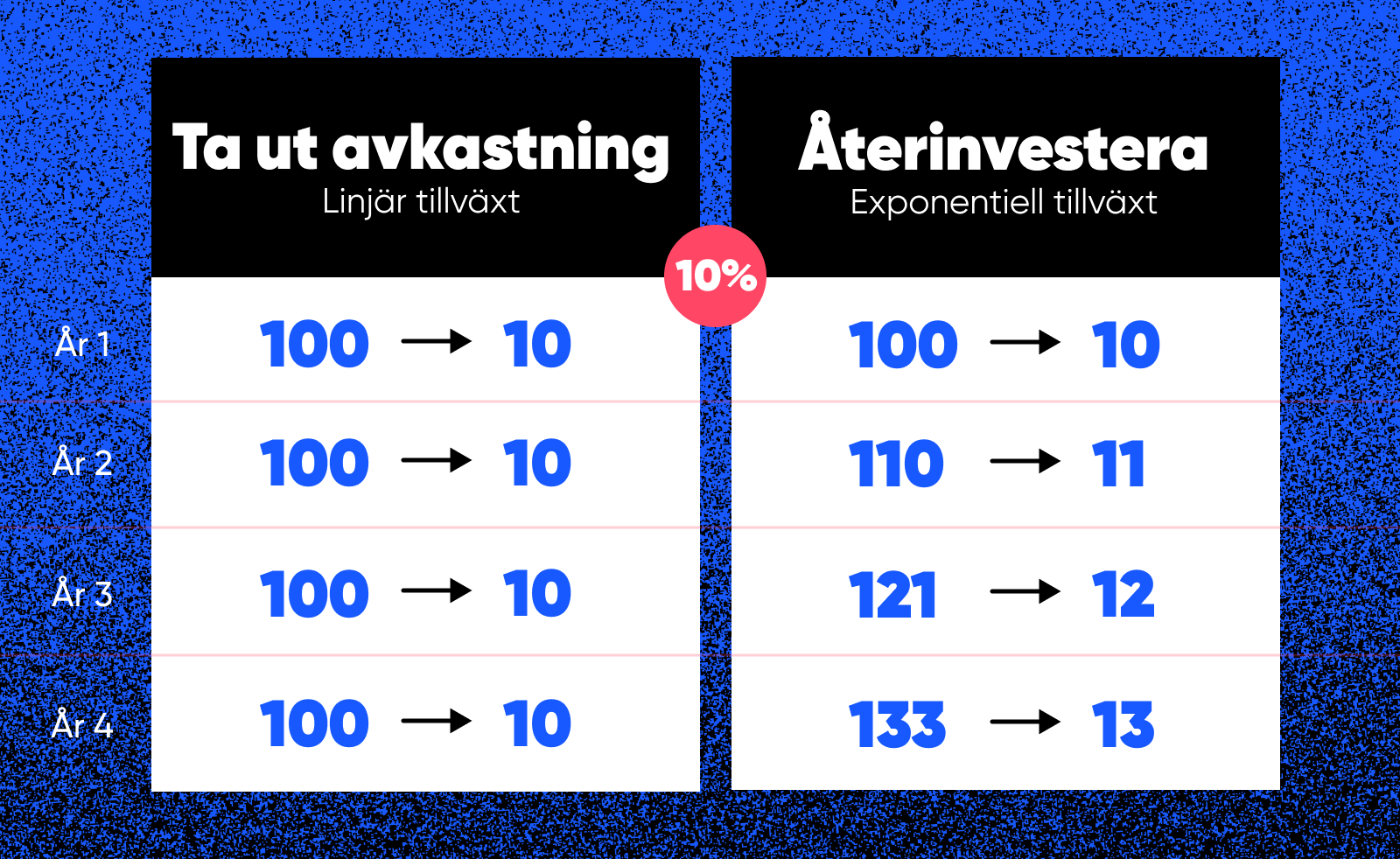 Tabell som visar om man tar ut avkastning eller återinvestera den.