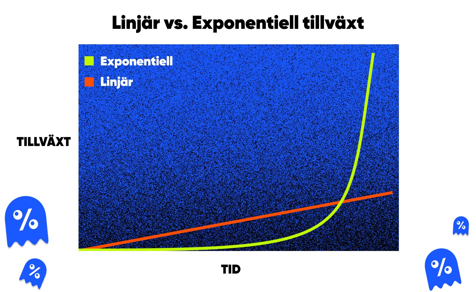 Graf som visar skillnad på linjär och exponentiell tillväxt