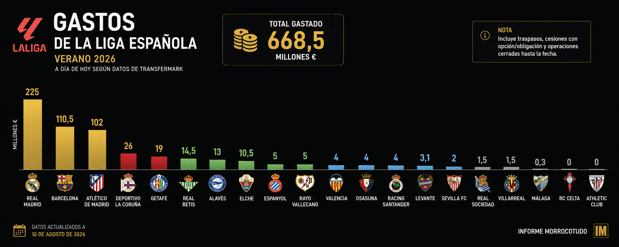 La Liga exhibe una peligrosa brecha económica ante la inacción del mercado