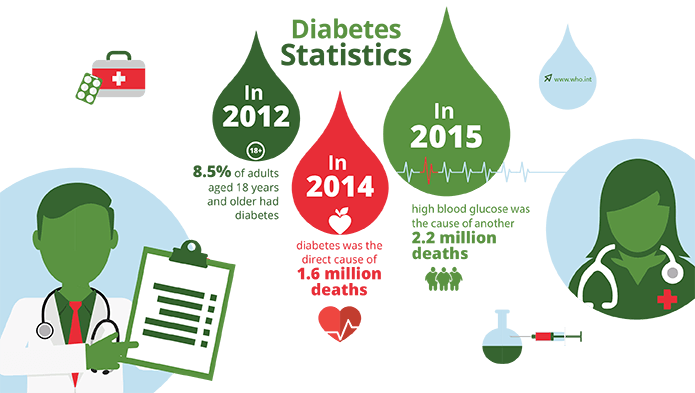 diabetes statistics infographic