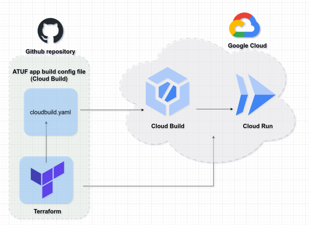 Deploy ATUF app hosted in Github to Cloud Run using CloudBuild (cloudbuild.yaml) and avoiding any "ClickOps" with Terraform