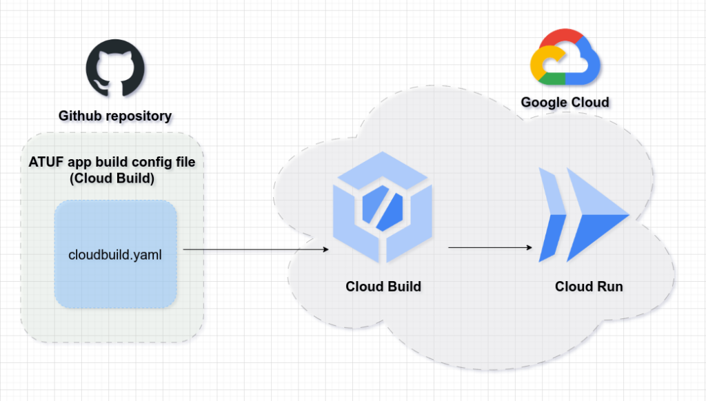 Deploy ATUF app hosted in Github to Cloud Run using (cloudbuild.yaml) CloudBuild