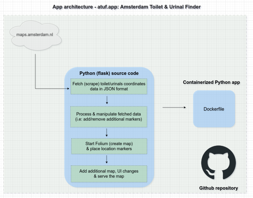 atuf.app app architecture