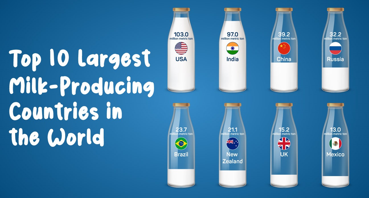 Milk-Producing Countries