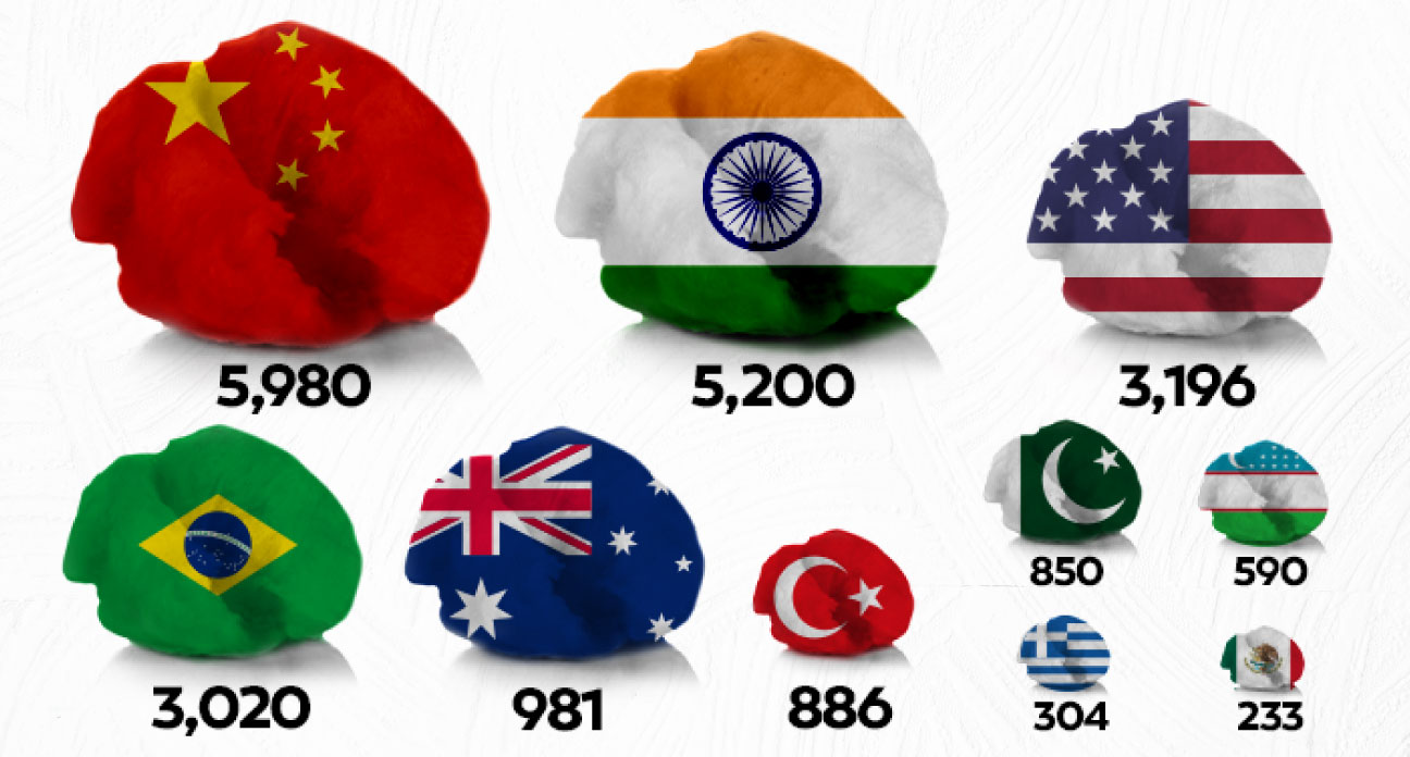 Cotton producing countries