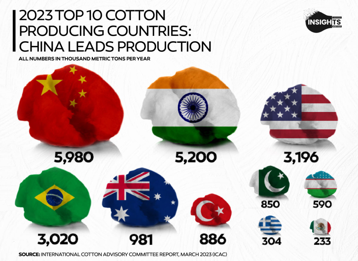 2023 Top 10 Cotton Producing Countries China Leads Production Insights Artist