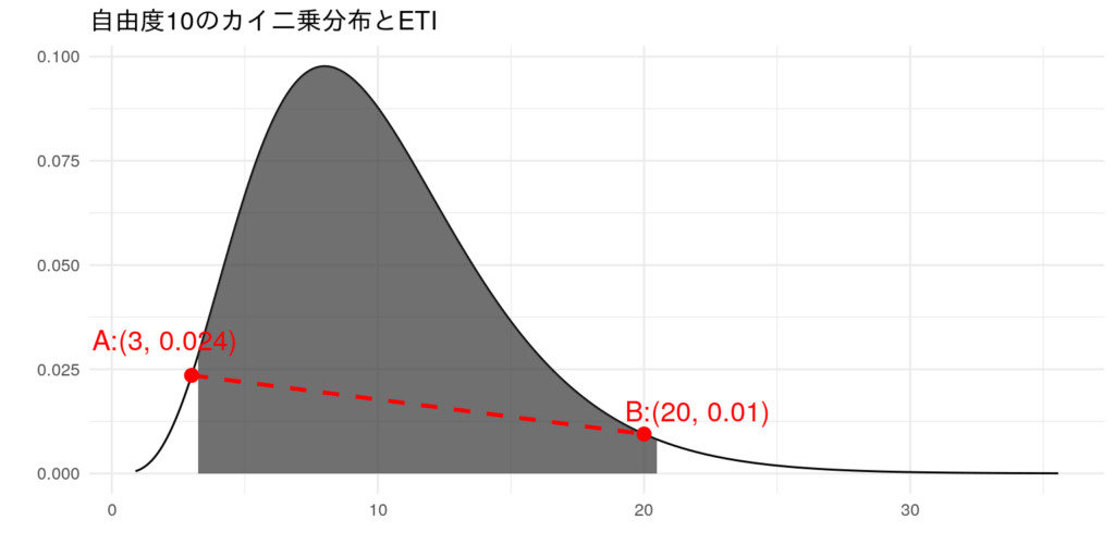 自由度10のカイ二乗分布とETI