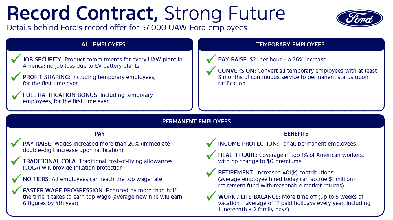 Ford Ford Makes Comprehensive Offer to UAW Record Pay and Benefits