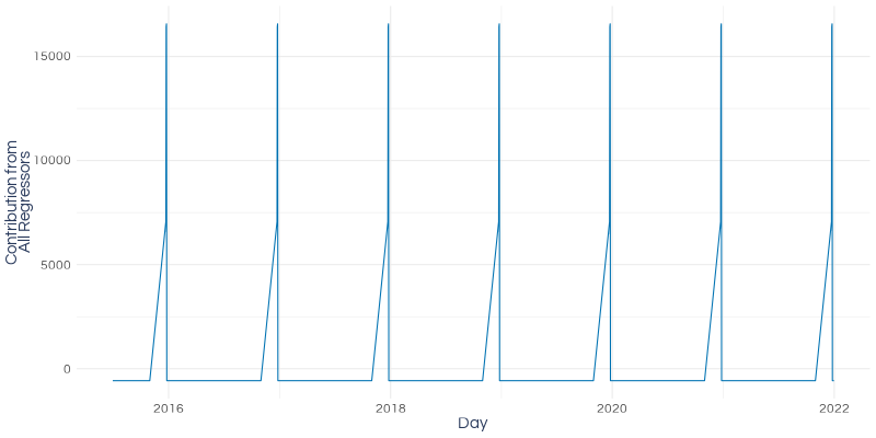 The “sawtooth and spike” regressors for the Mariah Carey forecast