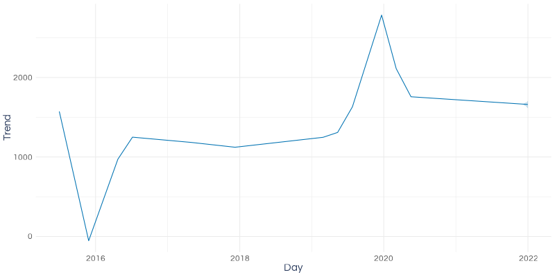 Trend component for the Mariah Carey forecast