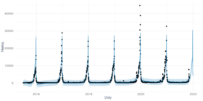 Overall forecast chart for the Mariah Carey forecast