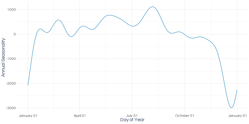 Another annual seasonality example