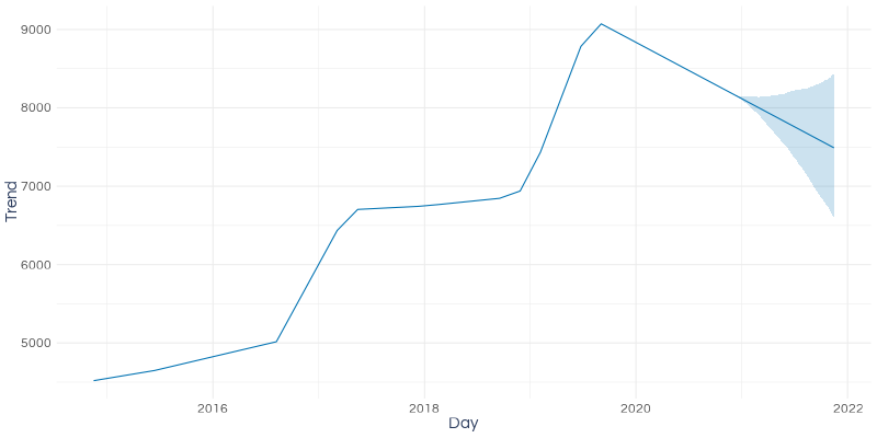 An example trend chart