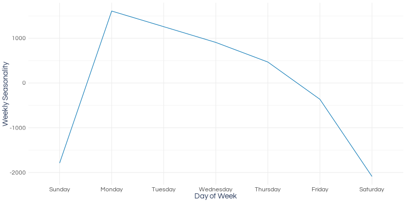 An example of weekly seasonality