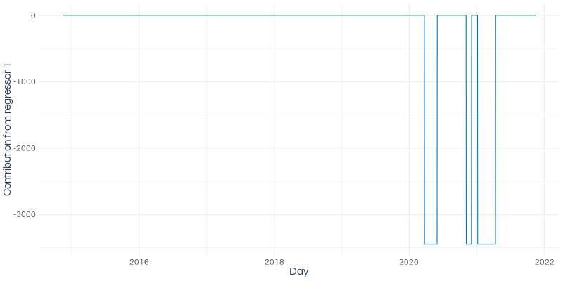 An example of a UK national lockdown regressor column. In this case, national lockdown cost them nearly 3500 sessions per day