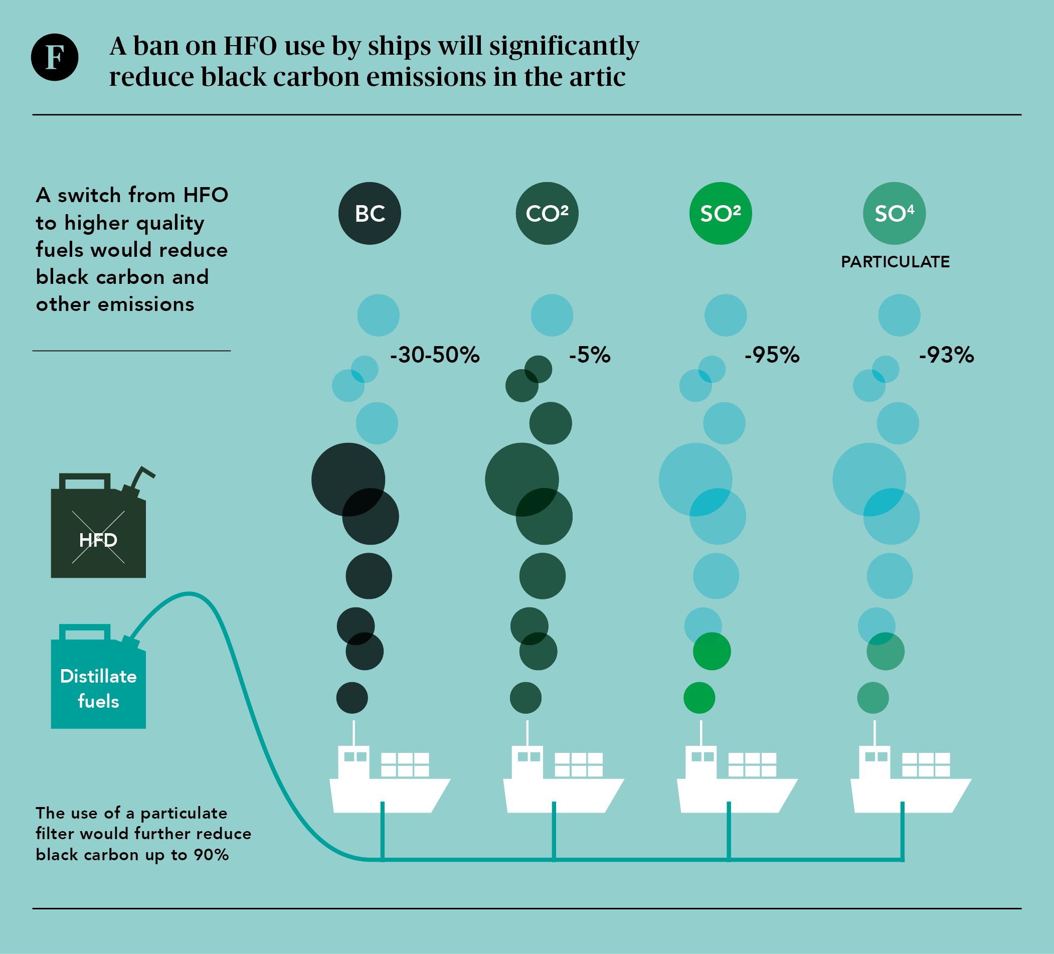 A ban on HFO use by ships will reduce black carbon emissions in the arctic