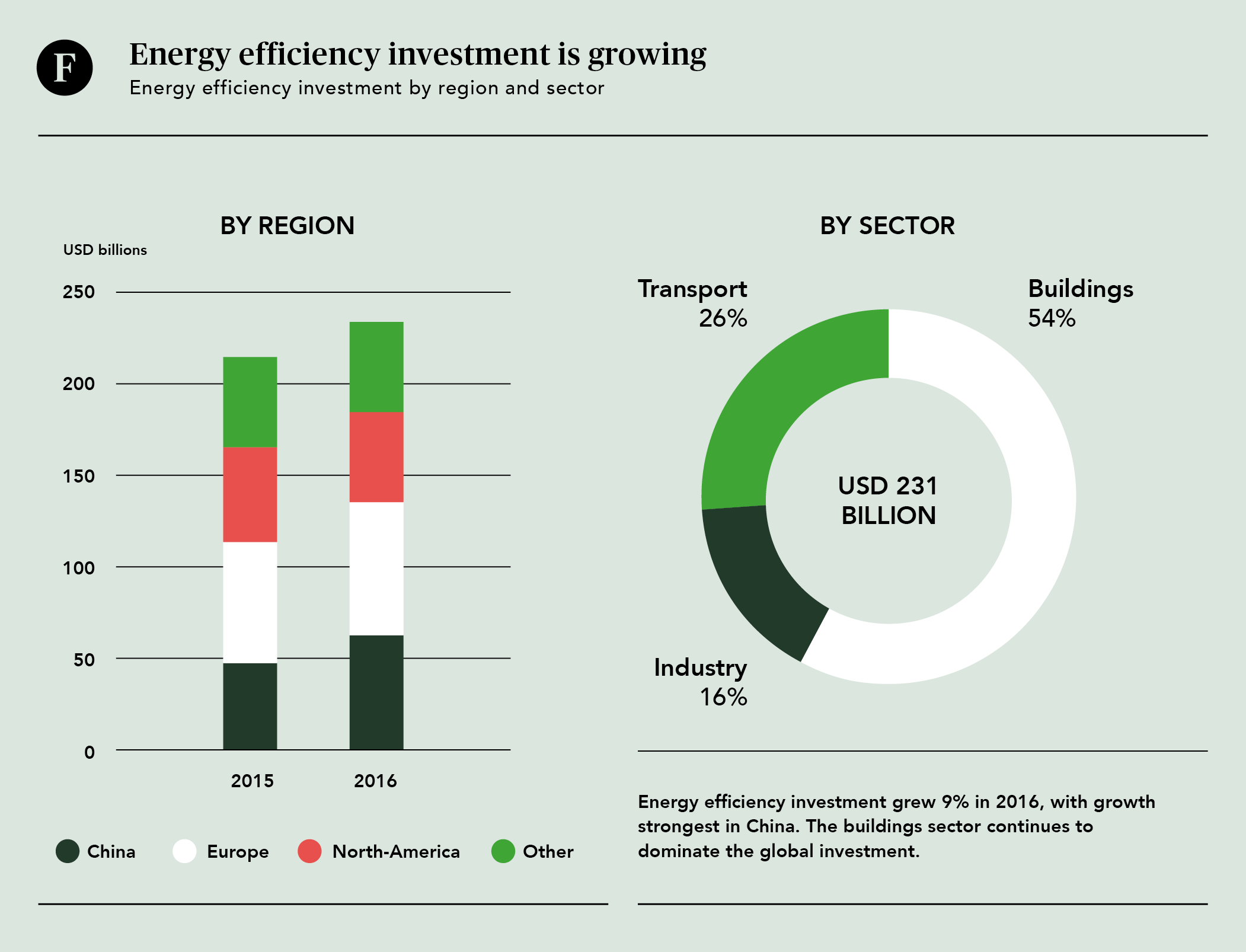 Energy Efficiency investment growing