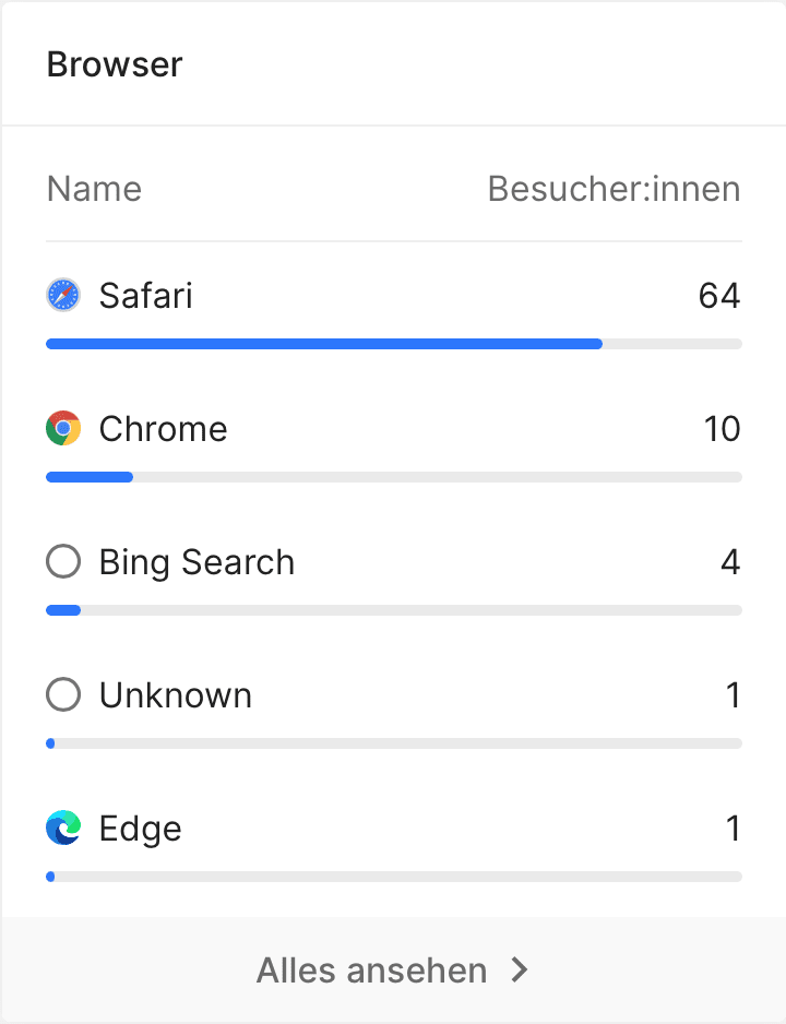 Browser Informationen ansehen Website User