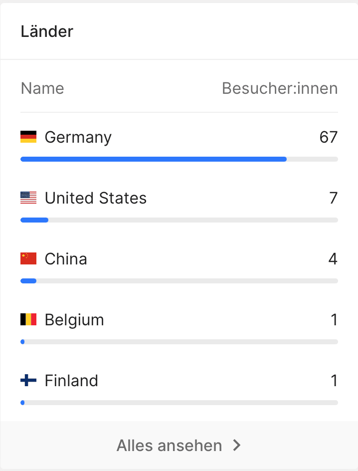 Geografische Informationen zu Website Usern