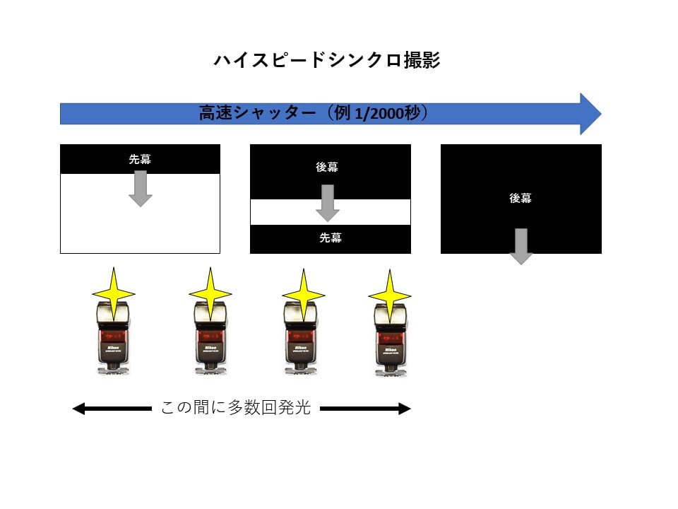 ハイスピードシンクロのやり方 作例で正しい設定を覚えましょう Fotoria出張撮影